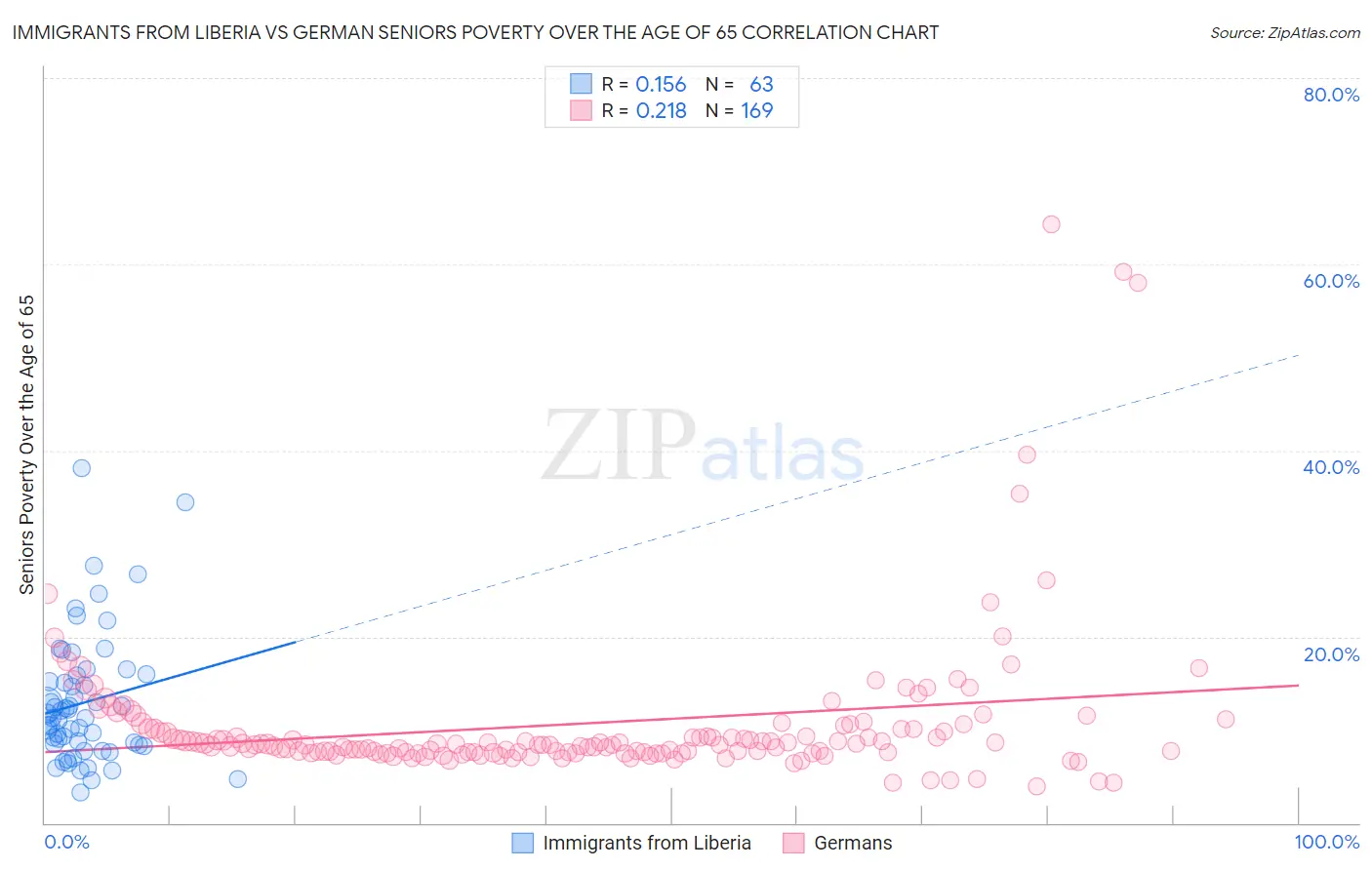 Immigrants from Liberia vs German Seniors Poverty Over the Age of 65