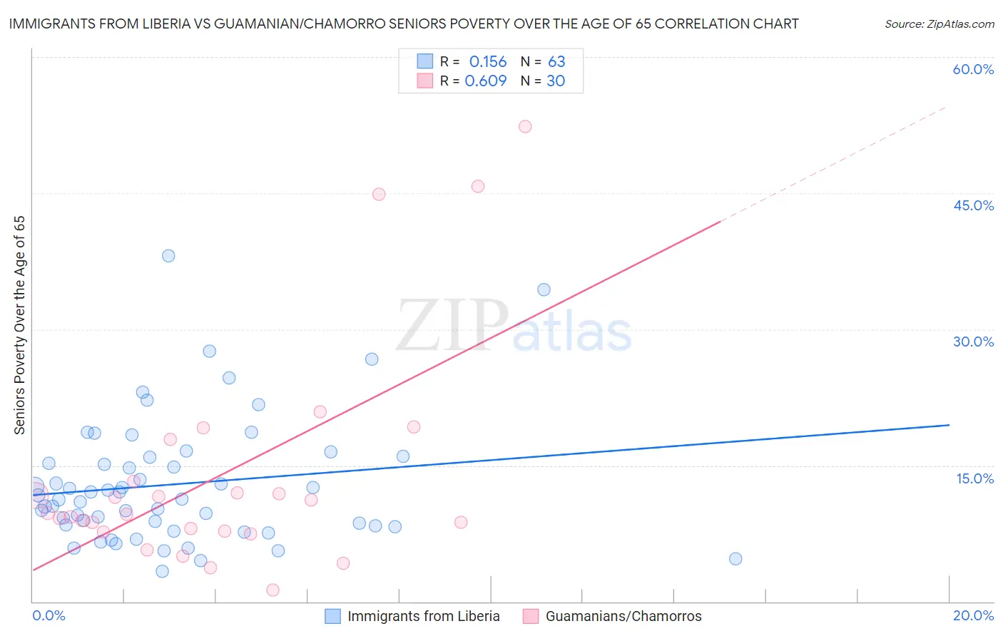 Immigrants from Liberia vs Guamanian/Chamorro Seniors Poverty Over the Age of 65