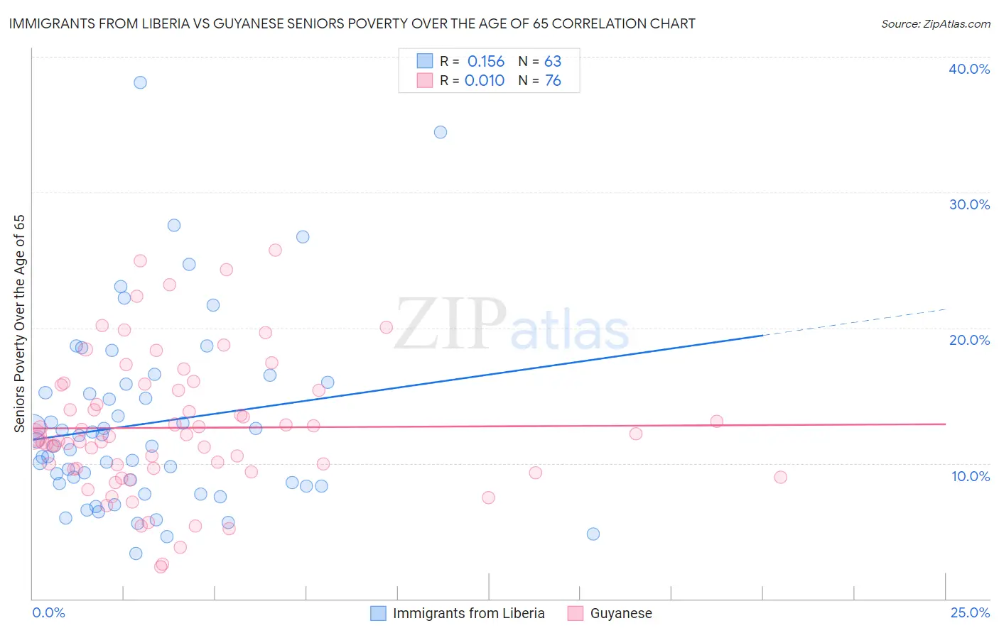 Immigrants from Liberia vs Guyanese Seniors Poverty Over the Age of 65