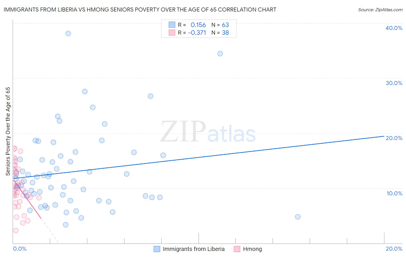 Immigrants from Liberia vs Hmong Seniors Poverty Over the Age of 65