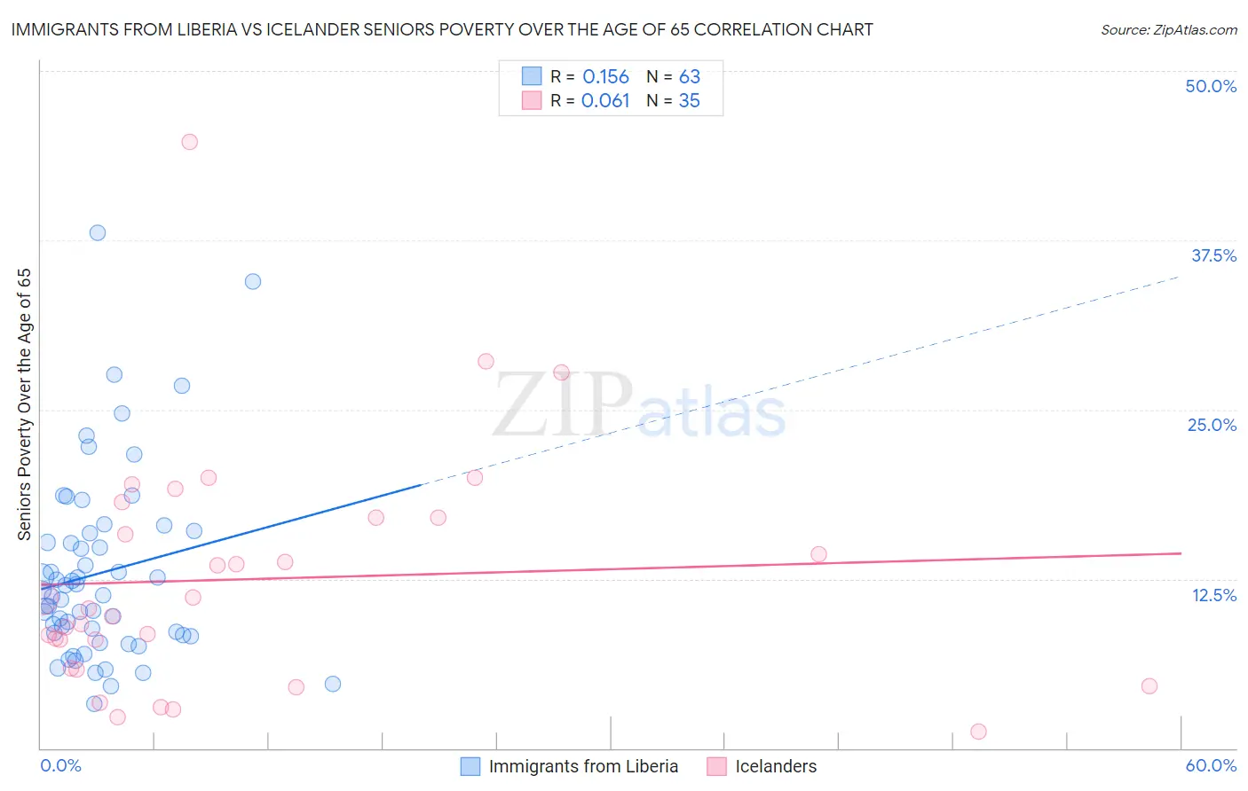 Immigrants from Liberia vs Icelander Seniors Poverty Over the Age of 65