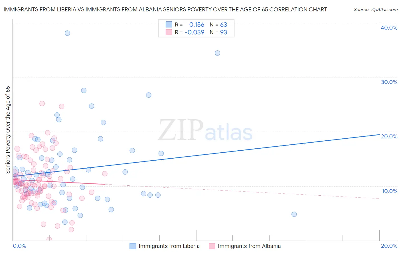 Immigrants from Liberia vs Immigrants from Albania Seniors Poverty Over the Age of 65