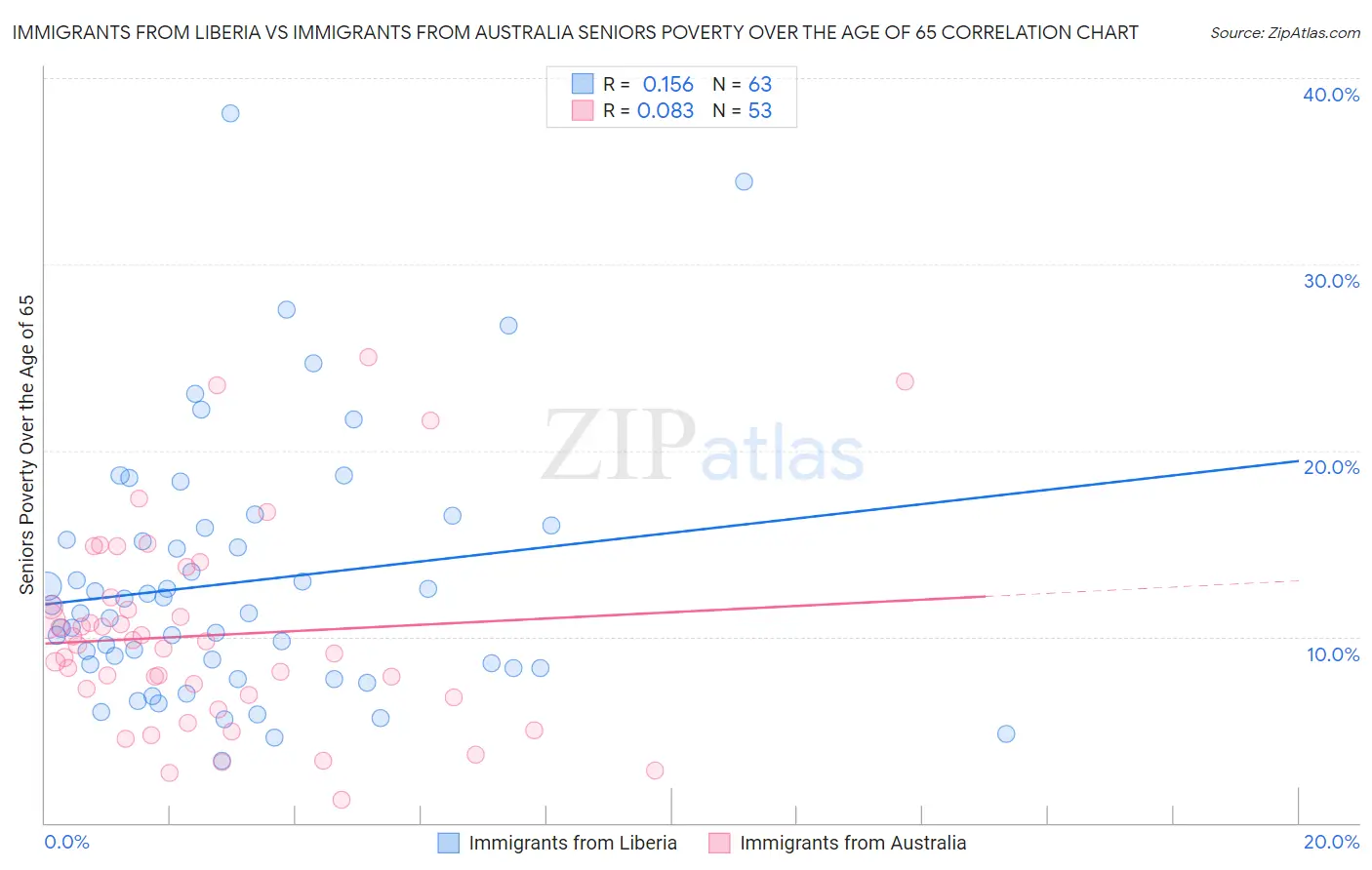 Immigrants from Liberia vs Immigrants from Australia Seniors Poverty Over the Age of 65