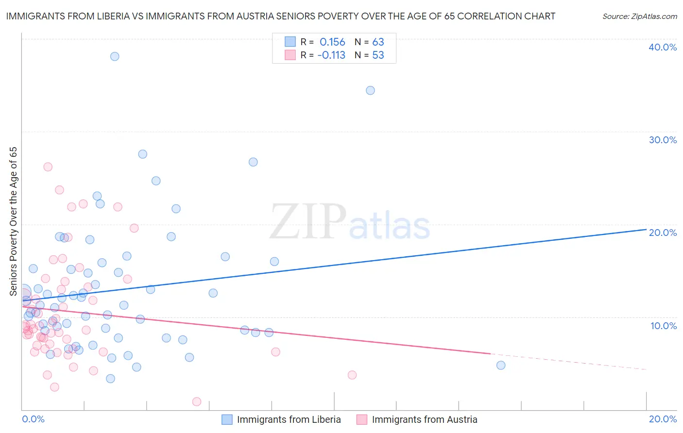 Immigrants from Liberia vs Immigrants from Austria Seniors Poverty Over the Age of 65