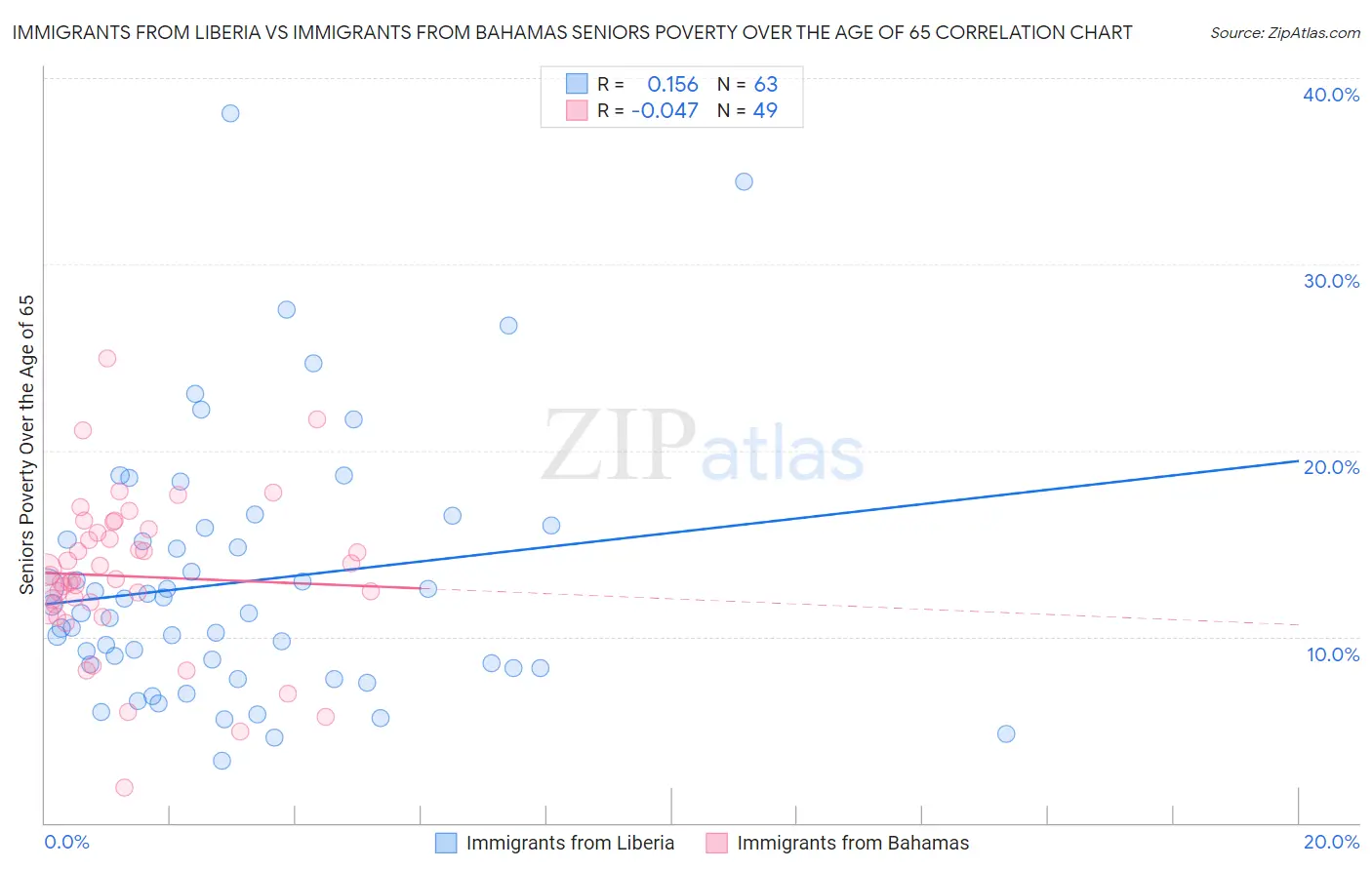 Immigrants from Liberia vs Immigrants from Bahamas Seniors Poverty Over the Age of 65