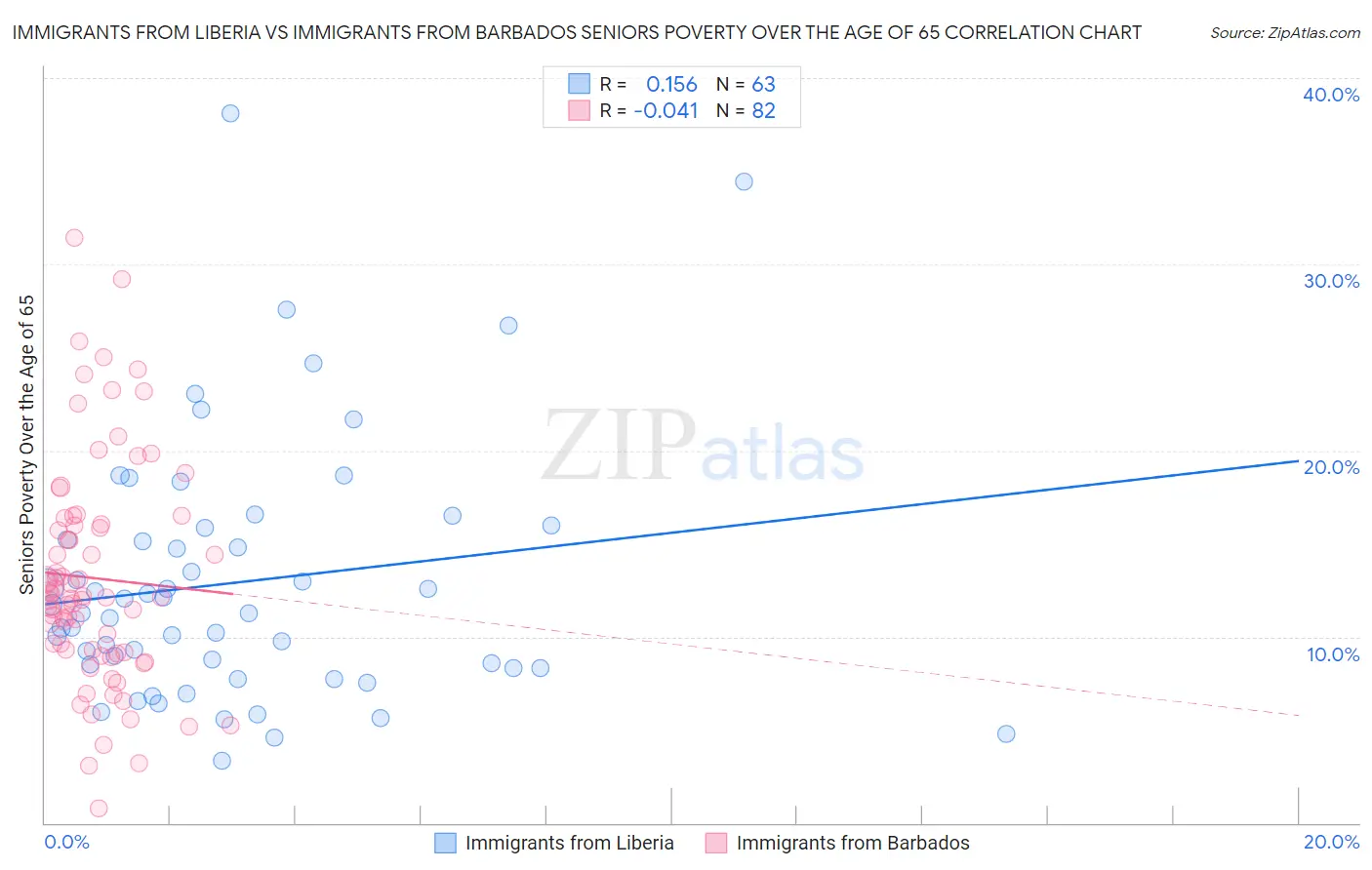 Immigrants from Liberia vs Immigrants from Barbados Seniors Poverty Over the Age of 65