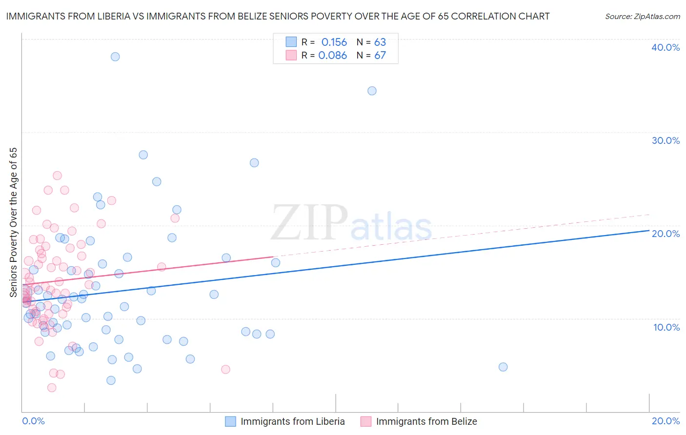 Immigrants from Liberia vs Immigrants from Belize Seniors Poverty Over the Age of 65