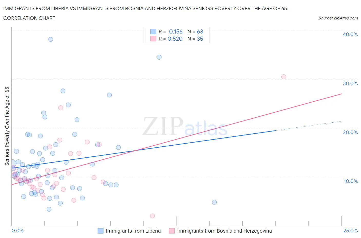 Immigrants from Liberia vs Immigrants from Bosnia and Herzegovina Seniors Poverty Over the Age of 65