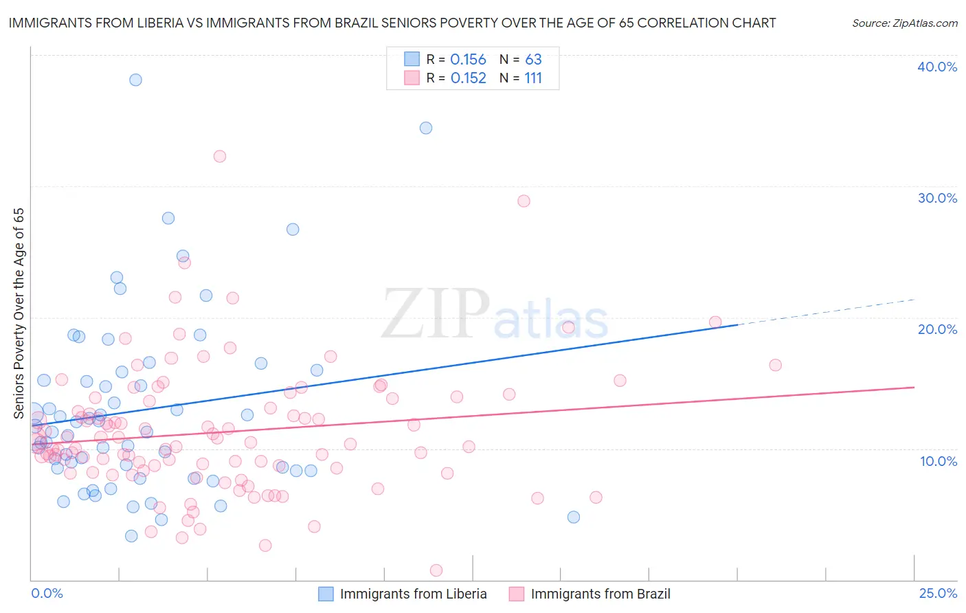 Immigrants from Liberia vs Immigrants from Brazil Seniors Poverty Over the Age of 65