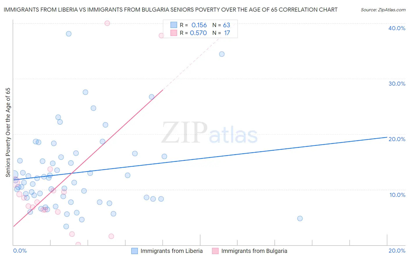 Immigrants from Liberia vs Immigrants from Bulgaria Seniors Poverty Over the Age of 65