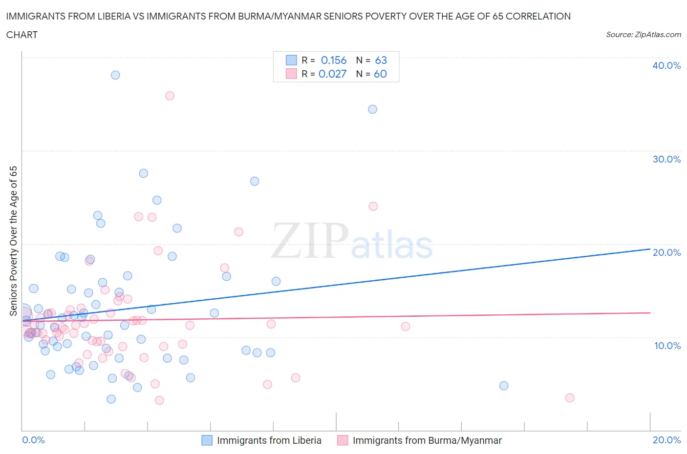 Immigrants from Liberia vs Immigrants from Burma/Myanmar Seniors Poverty Over the Age of 65