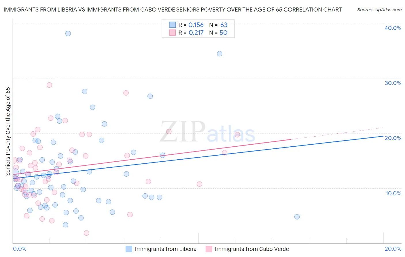 Immigrants from Liberia vs Immigrants from Cabo Verde Seniors Poverty Over the Age of 65