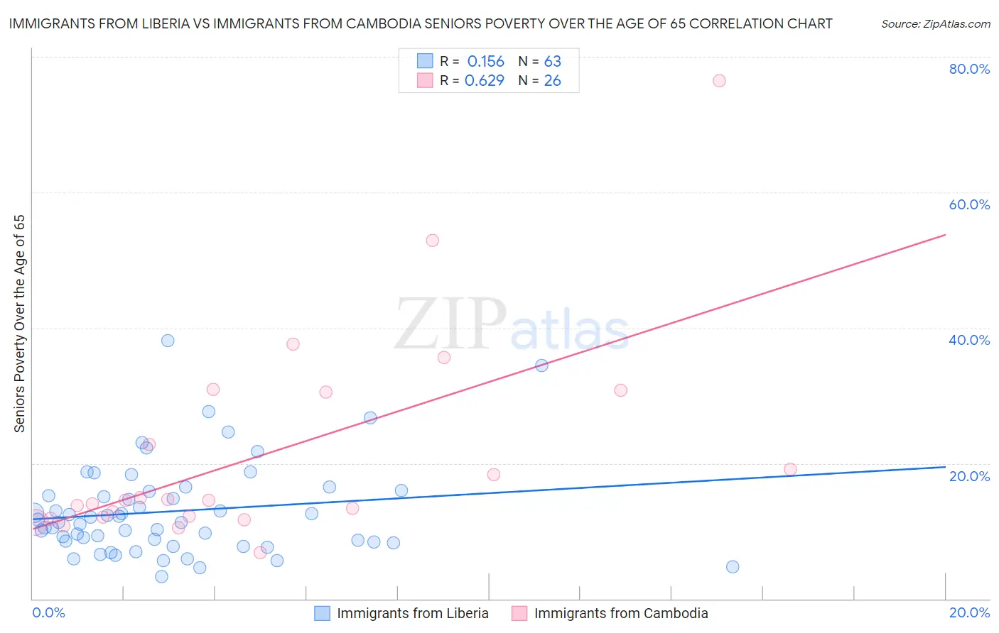 Immigrants from Liberia vs Immigrants from Cambodia Seniors Poverty Over the Age of 65