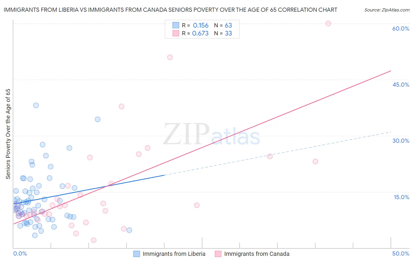 Immigrants from Liberia vs Immigrants from Canada Seniors Poverty Over the Age of 65