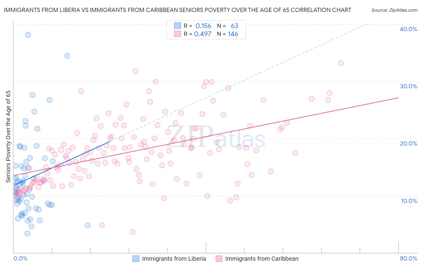 Immigrants from Liberia vs Immigrants from Caribbean Seniors Poverty Over the Age of 65