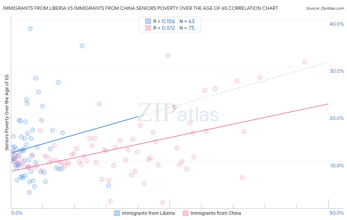 Immigrants from Liberia vs Immigrants from China Seniors Poverty Over the Age of 65