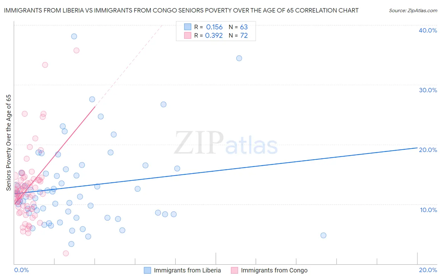 Immigrants from Liberia vs Immigrants from Congo Seniors Poverty Over the Age of 65