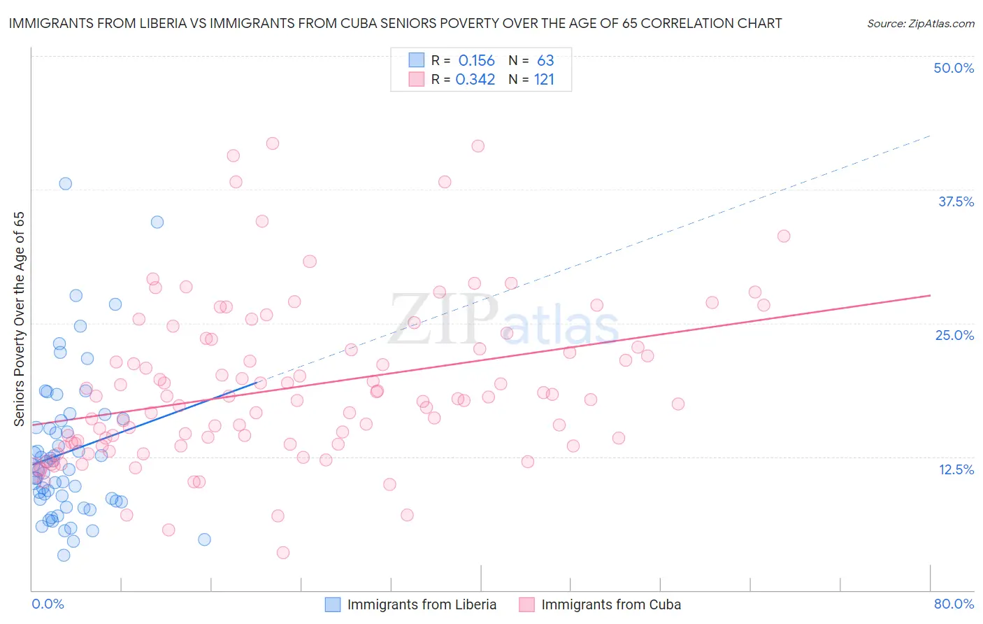 Immigrants from Liberia vs Immigrants from Cuba Seniors Poverty Over the Age of 65