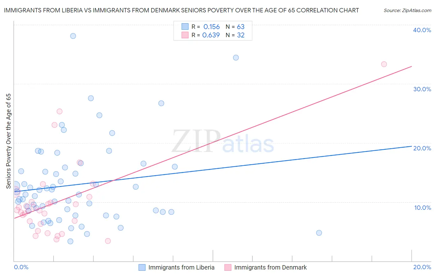 Immigrants from Liberia vs Immigrants from Denmark Seniors Poverty Over the Age of 65