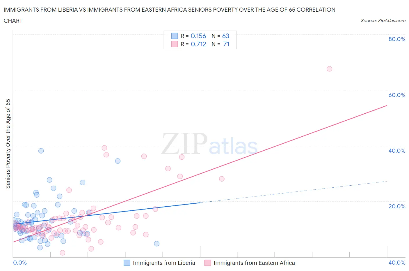 Immigrants from Liberia vs Immigrants from Eastern Africa Seniors Poverty Over the Age of 65