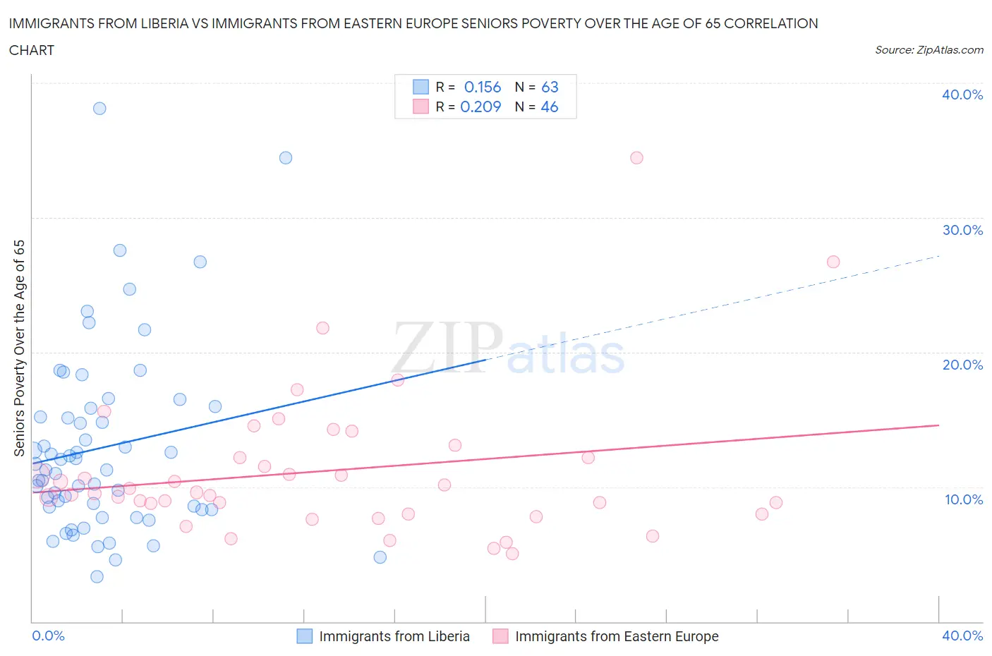 Immigrants from Liberia vs Immigrants from Eastern Europe Seniors Poverty Over the Age of 65