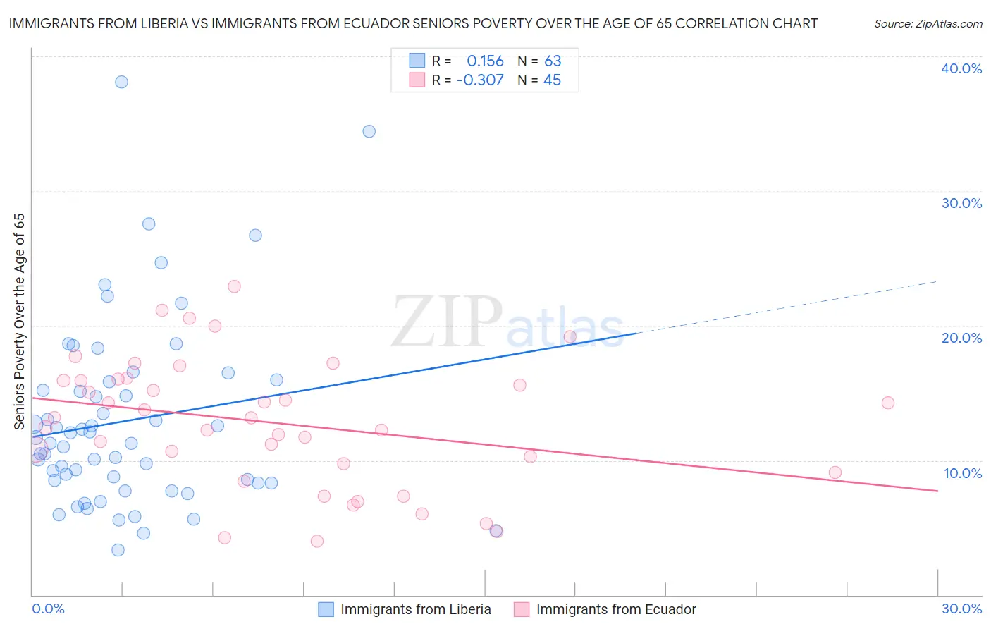 Immigrants from Liberia vs Immigrants from Ecuador Seniors Poverty Over the Age of 65