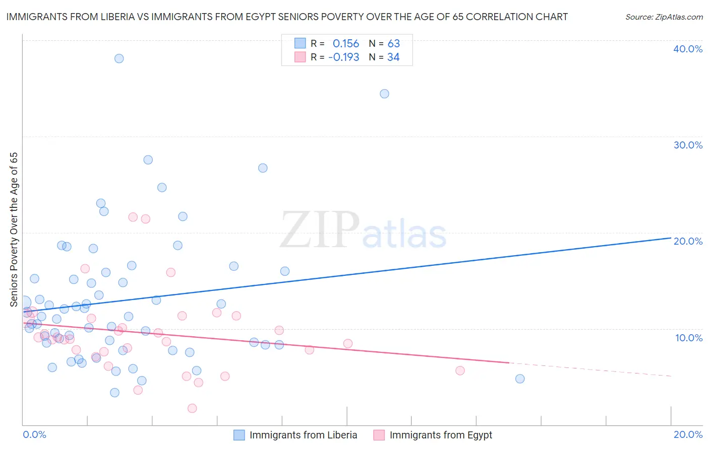 Immigrants from Liberia vs Immigrants from Egypt Seniors Poverty Over the Age of 65