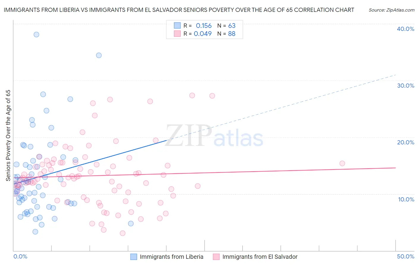 Immigrants from Liberia vs Immigrants from El Salvador Seniors Poverty Over the Age of 65