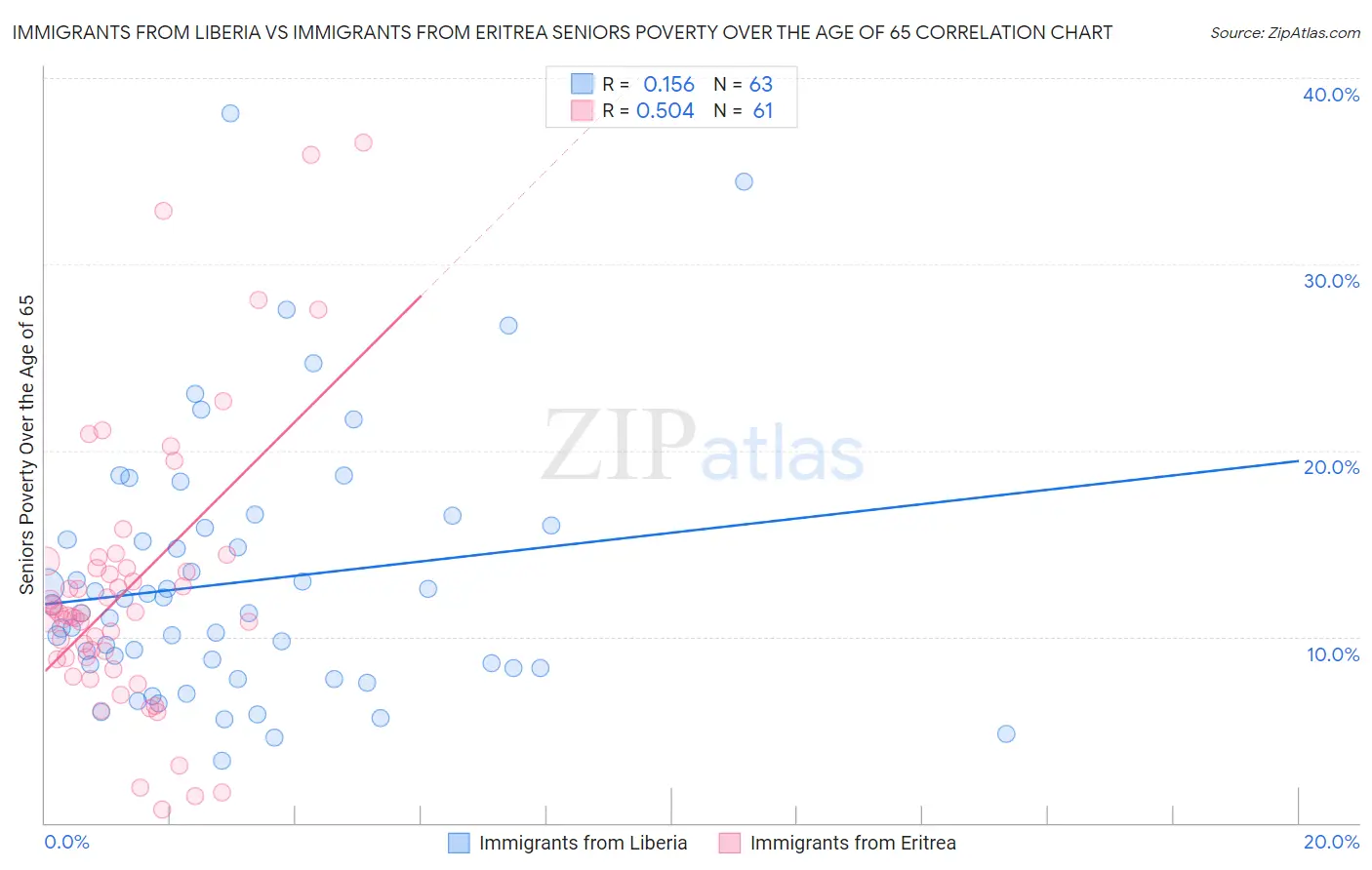 Immigrants from Liberia vs Immigrants from Eritrea Seniors Poverty Over the Age of 65