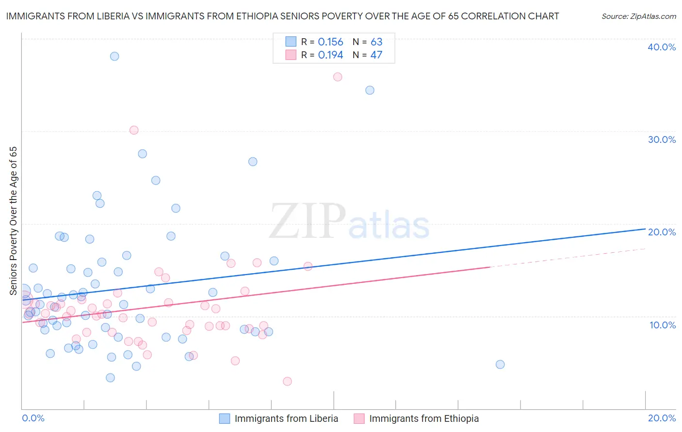 Immigrants from Liberia vs Immigrants from Ethiopia Seniors Poverty Over the Age of 65