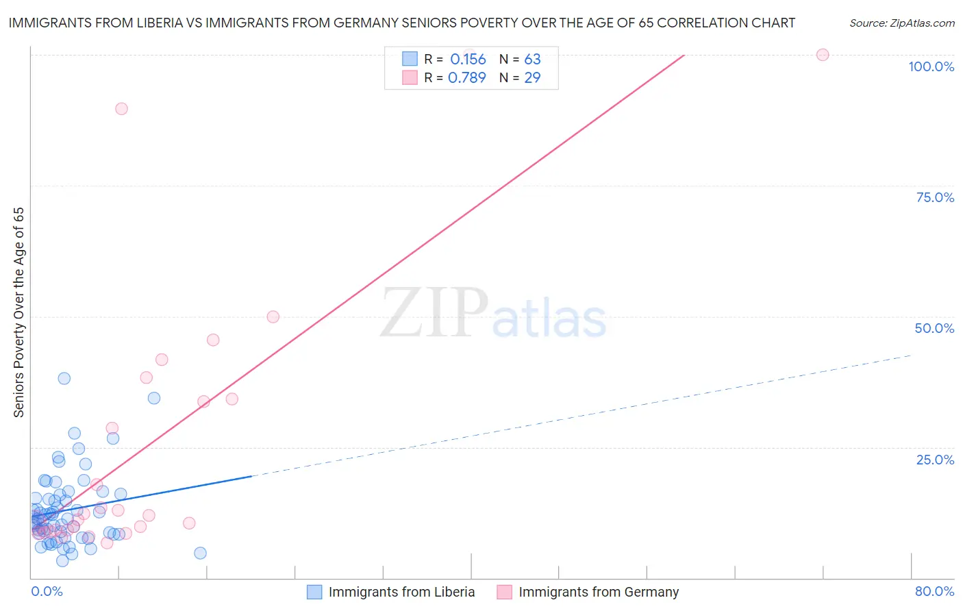 Immigrants from Liberia vs Immigrants from Germany Seniors Poverty Over the Age of 65
