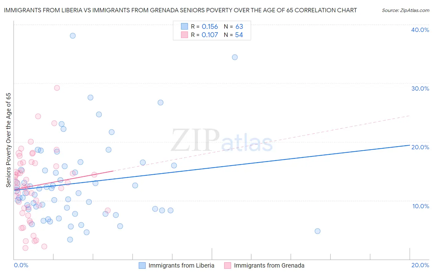 Immigrants from Liberia vs Immigrants from Grenada Seniors Poverty Over the Age of 65