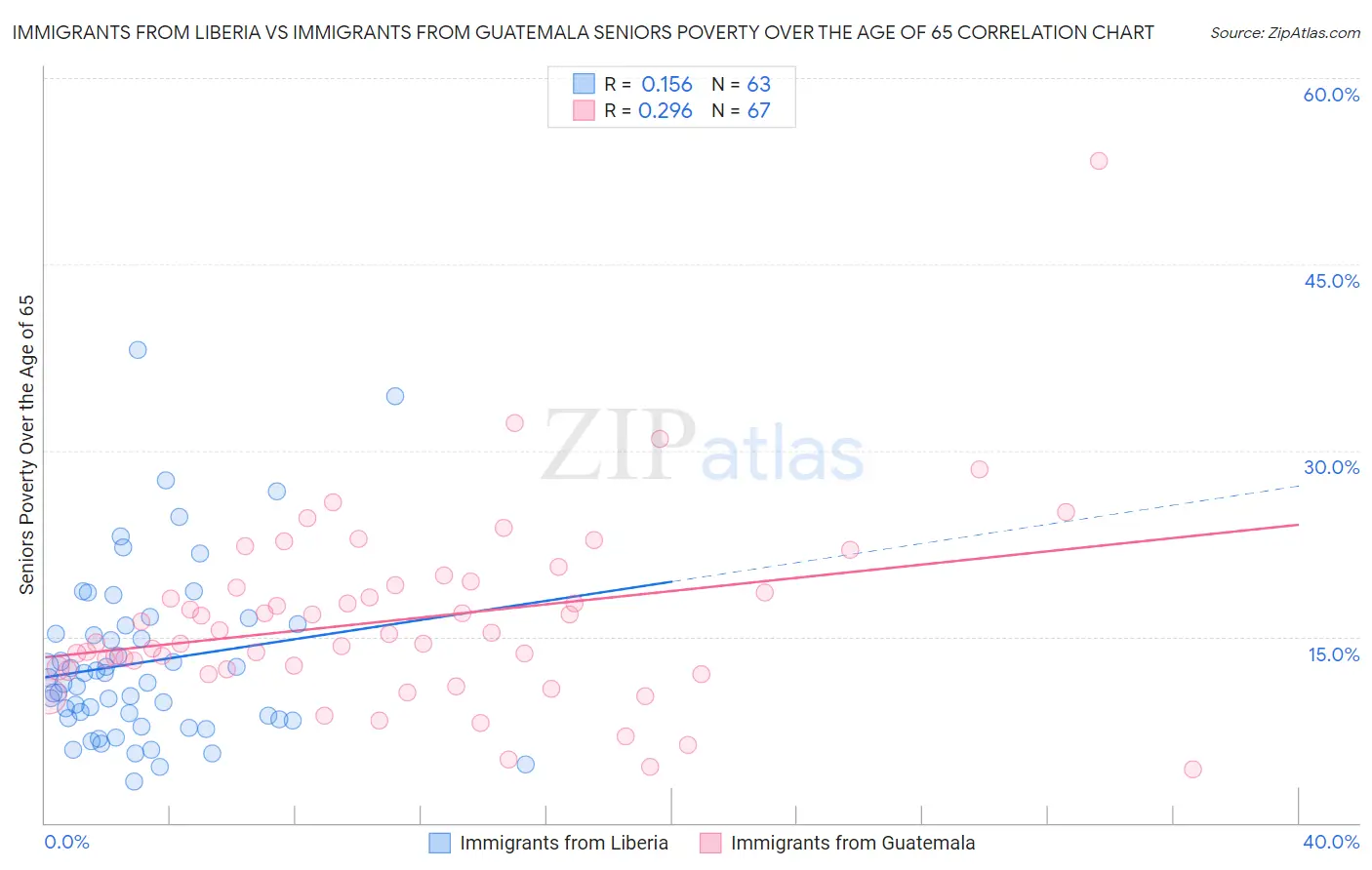 Immigrants from Liberia vs Immigrants from Guatemala Seniors Poverty Over the Age of 65