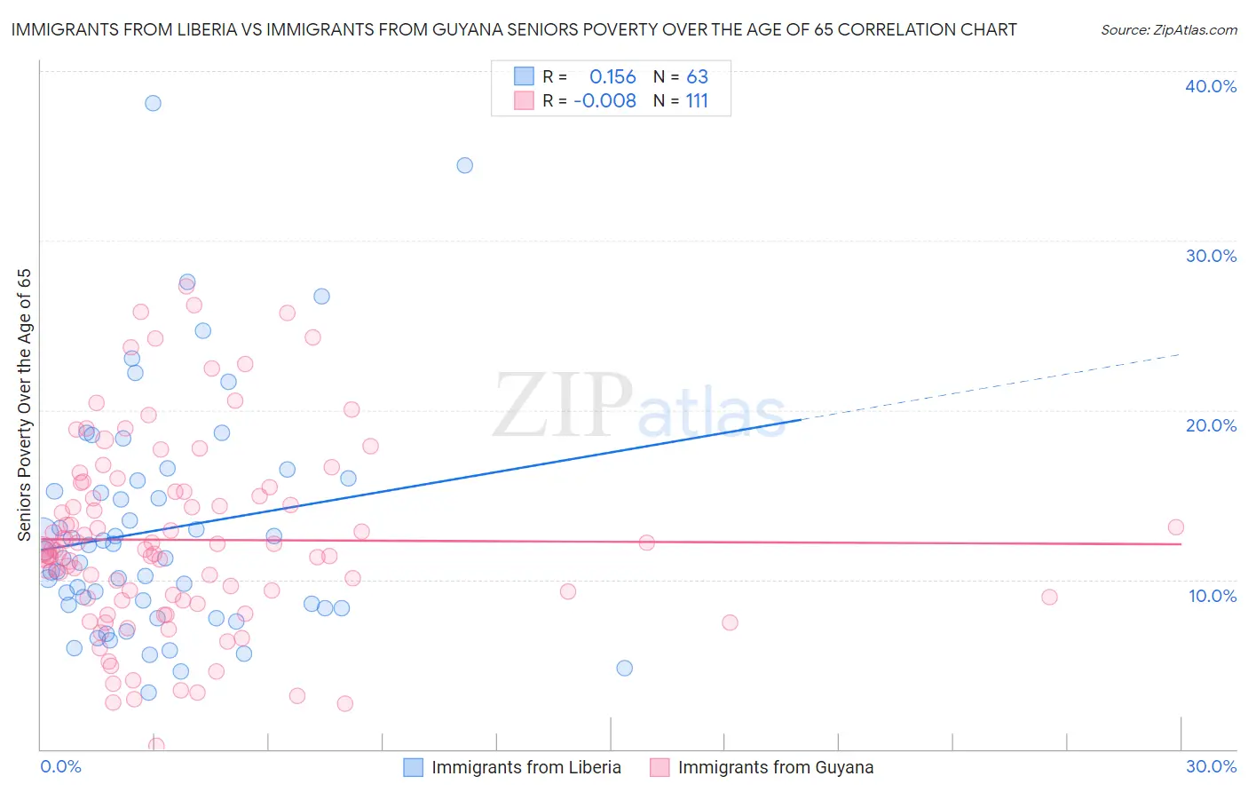 Immigrants from Liberia vs Immigrants from Guyana Seniors Poverty Over the Age of 65