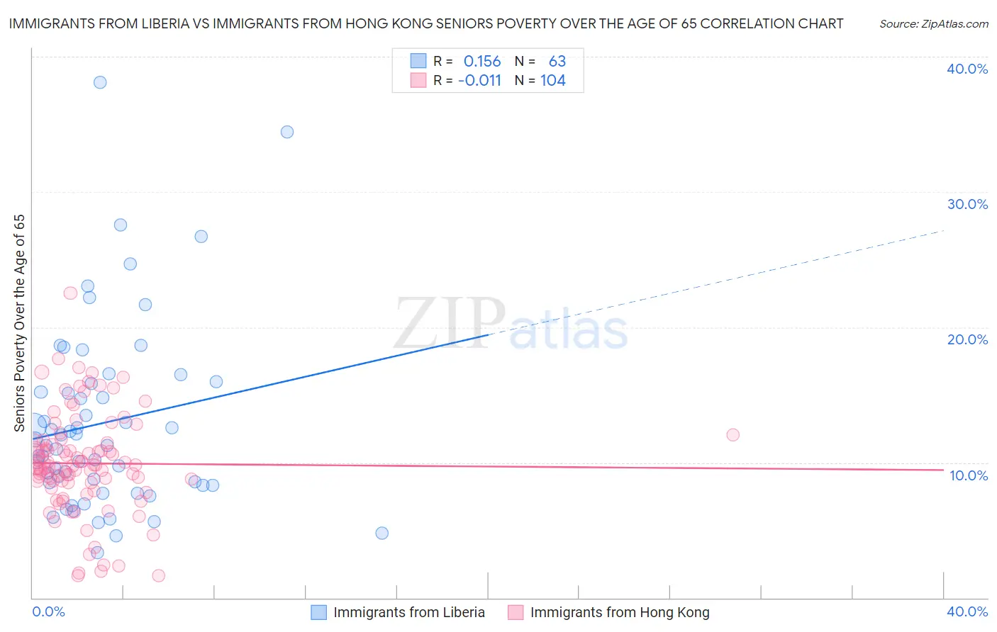 Immigrants from Liberia vs Immigrants from Hong Kong Seniors Poverty Over the Age of 65