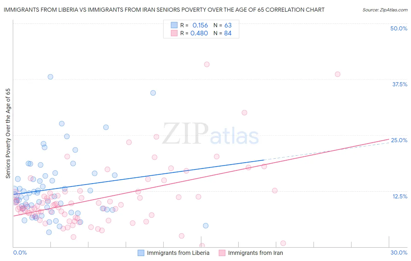 Immigrants from Liberia vs Immigrants from Iran Seniors Poverty Over the Age of 65