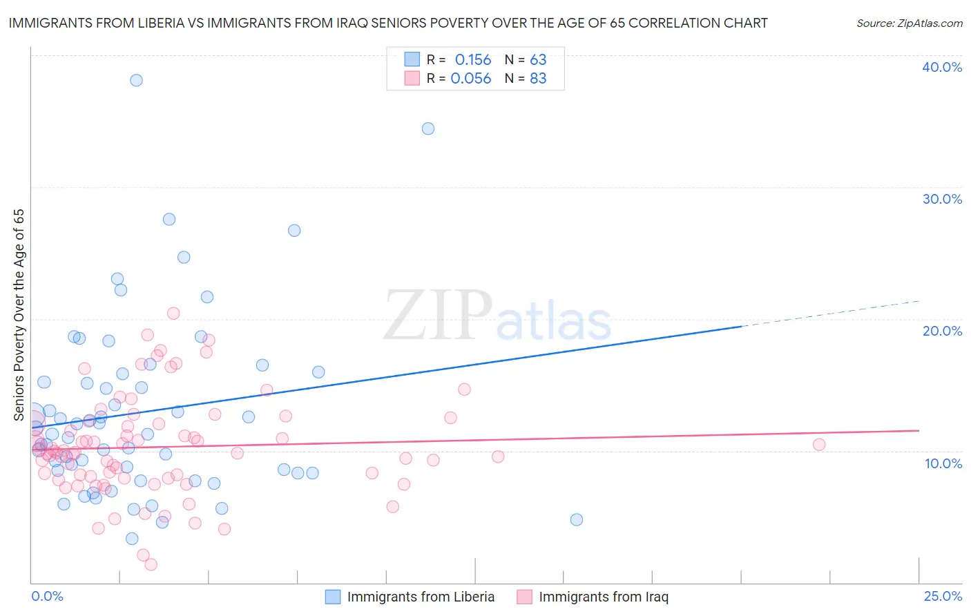 Immigrants from Liberia vs Immigrants from Iraq Seniors Poverty Over the Age of 65