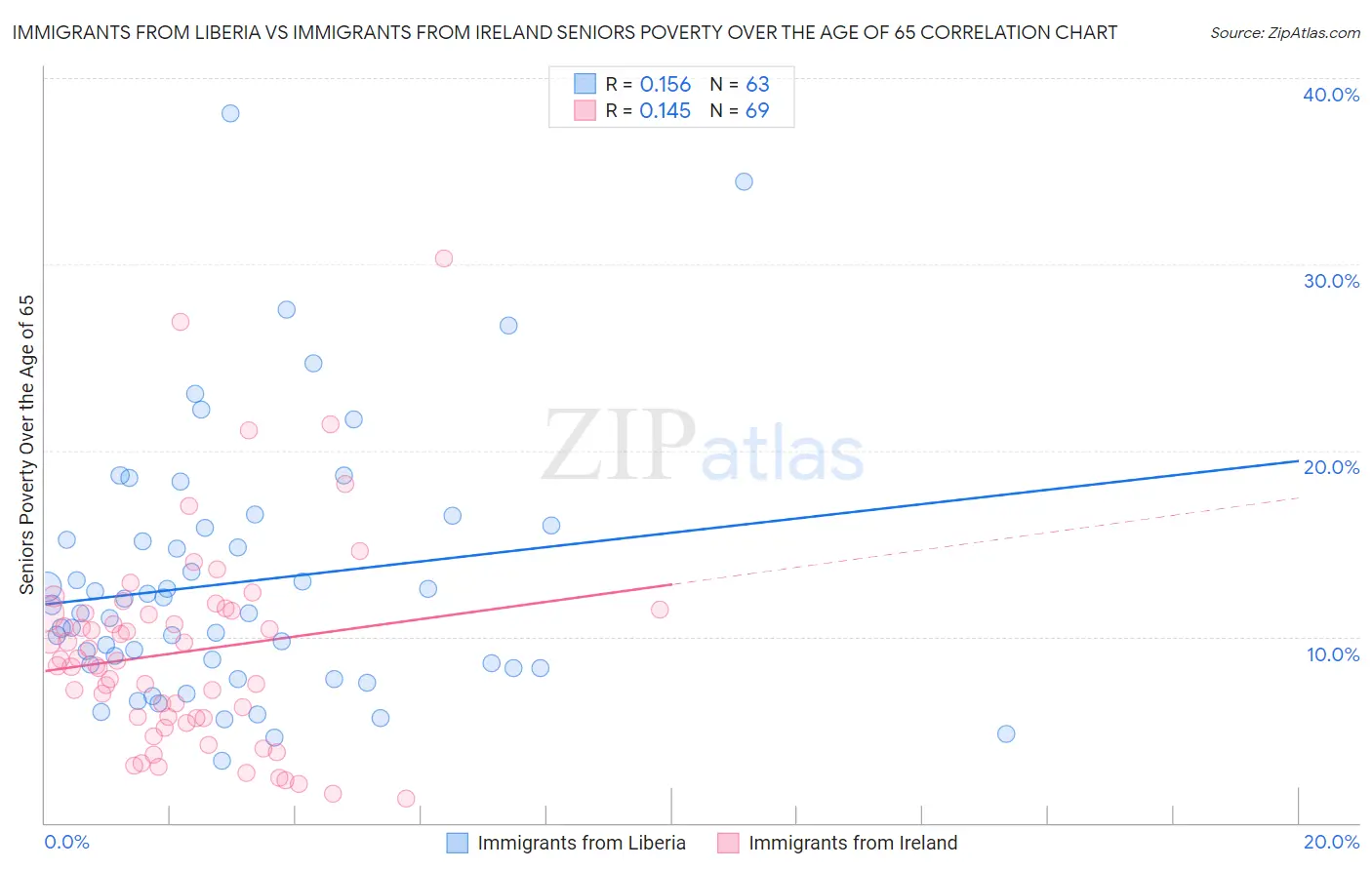 Immigrants from Liberia vs Immigrants from Ireland Seniors Poverty Over the Age of 65