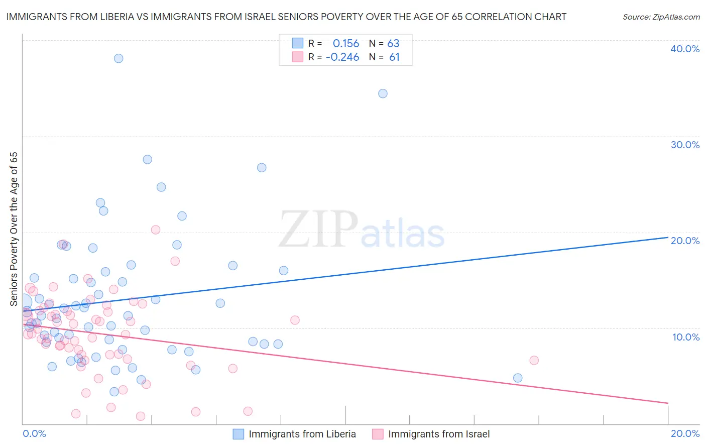 Immigrants from Liberia vs Immigrants from Israel Seniors Poverty Over the Age of 65