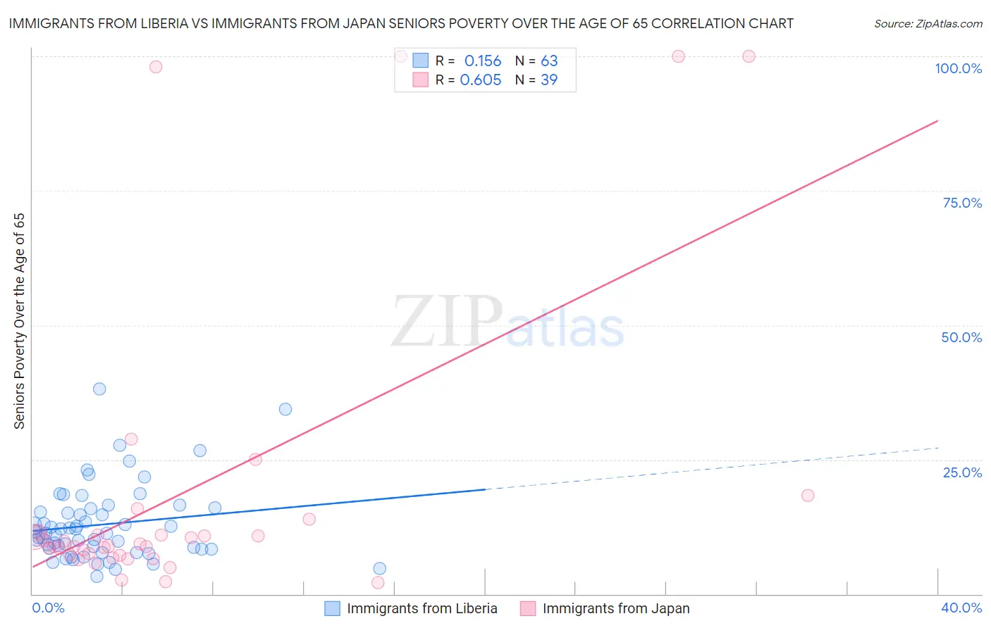 Immigrants from Liberia vs Immigrants from Japan Seniors Poverty Over the Age of 65