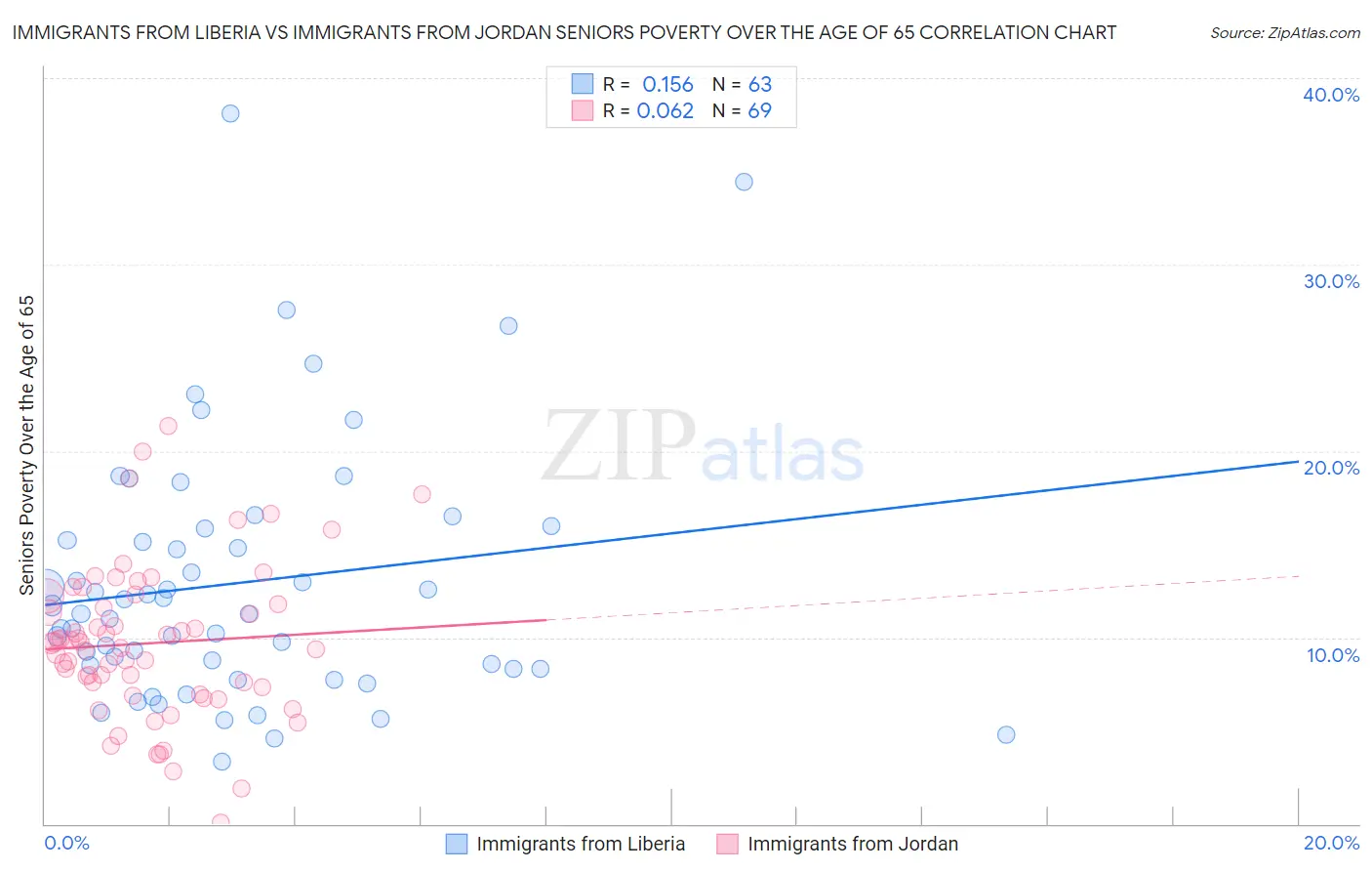 Immigrants from Liberia vs Immigrants from Jordan Seniors Poverty Over the Age of 65