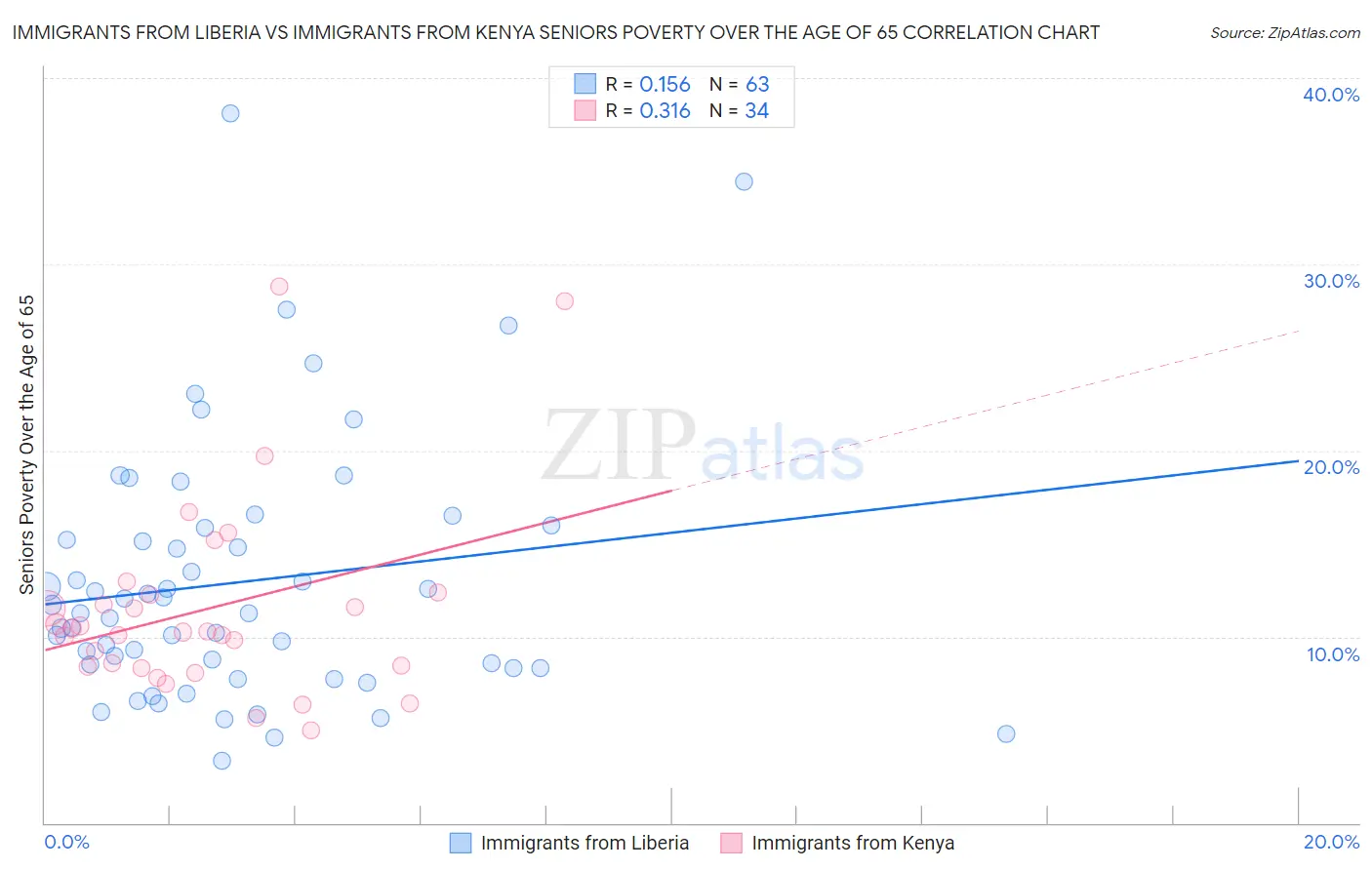 Immigrants from Liberia vs Immigrants from Kenya Seniors Poverty Over the Age of 65