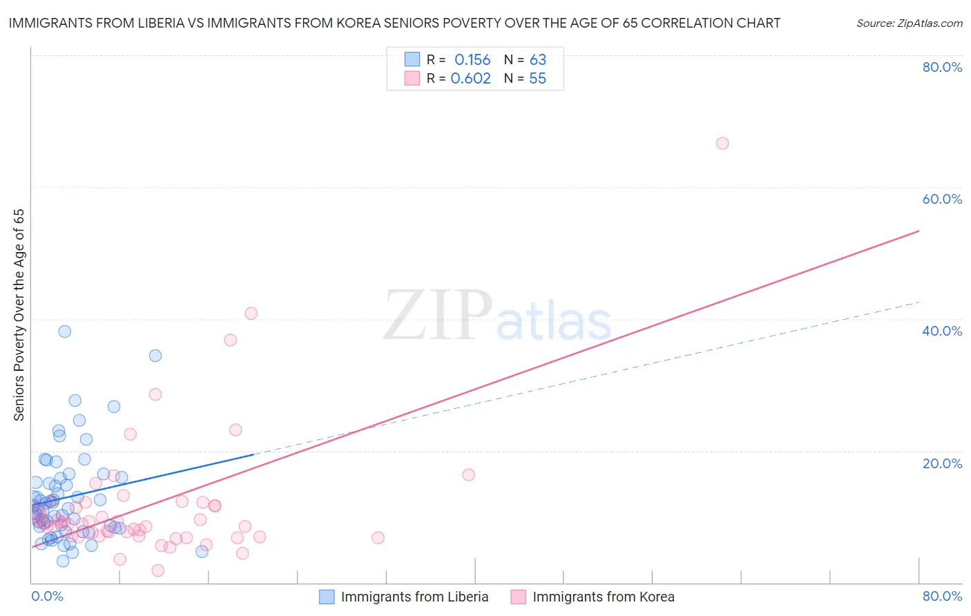 Immigrants from Liberia vs Immigrants from Korea Seniors Poverty Over the Age of 65