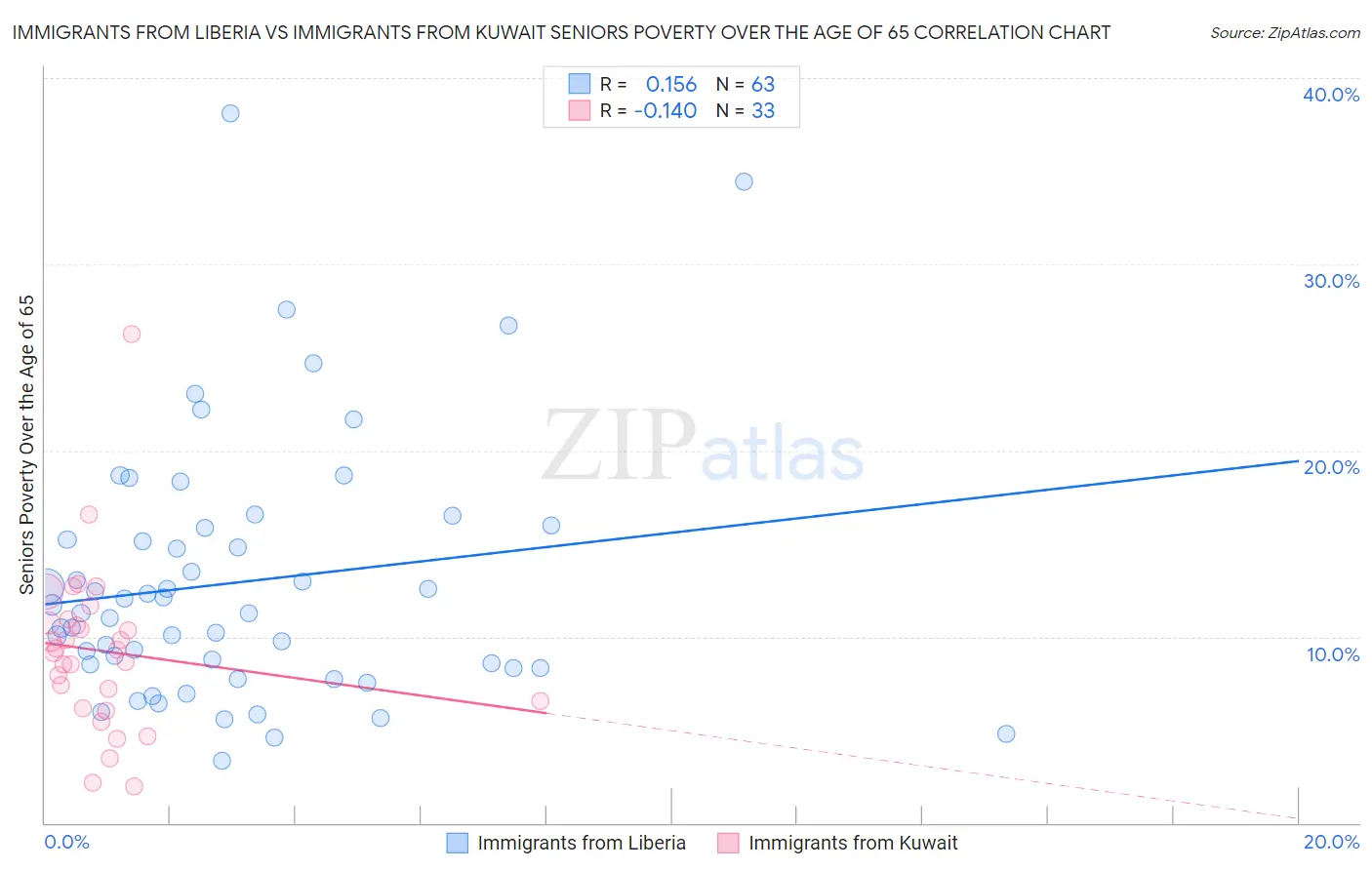 Immigrants from Liberia vs Immigrants from Kuwait Seniors Poverty Over the Age of 65