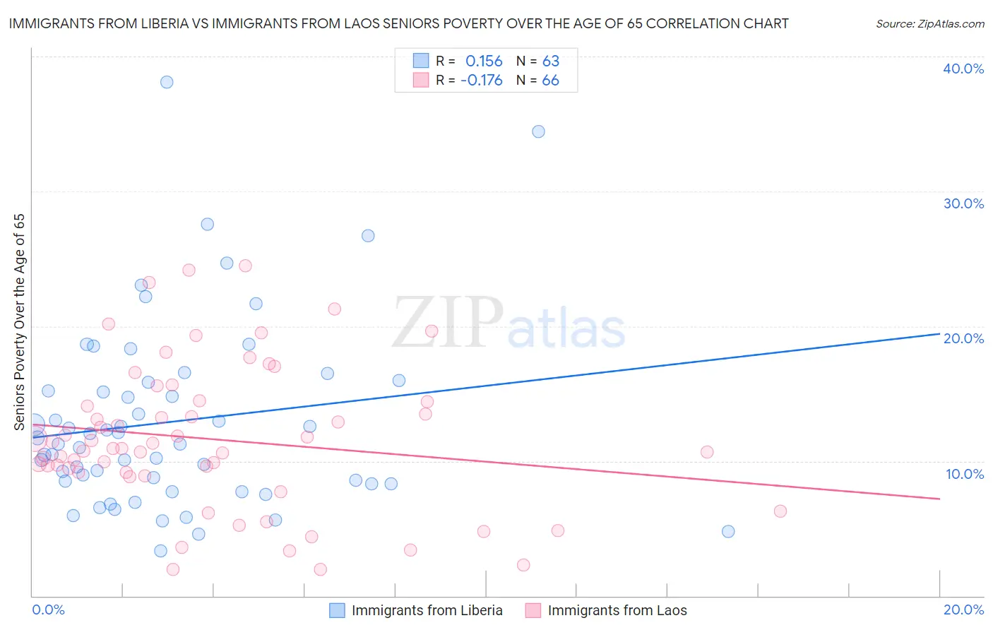 Immigrants from Liberia vs Immigrants from Laos Seniors Poverty Over the Age of 65