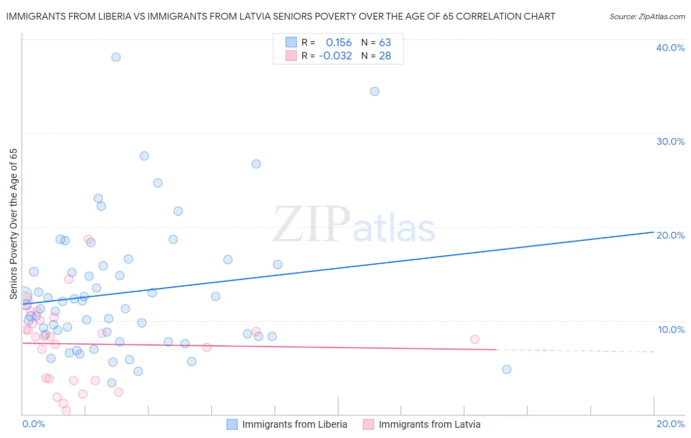 Immigrants from Liberia vs Immigrants from Latvia Seniors Poverty Over the Age of 65