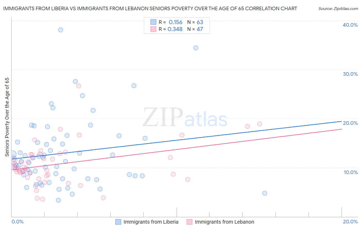 Immigrants from Liberia vs Immigrants from Lebanon Seniors Poverty Over the Age of 65