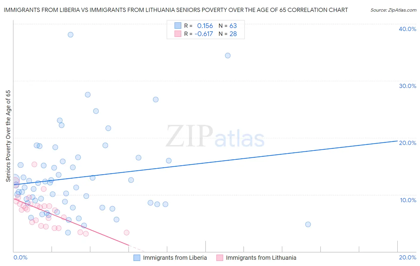 Immigrants from Liberia vs Immigrants from Lithuania Seniors Poverty Over the Age of 65