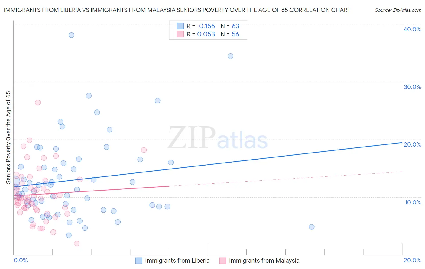 Immigrants from Liberia vs Immigrants from Malaysia Seniors Poverty Over the Age of 65