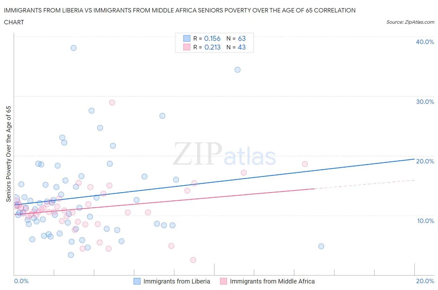 Immigrants from Liberia vs Immigrants from Middle Africa Seniors Poverty Over the Age of 65